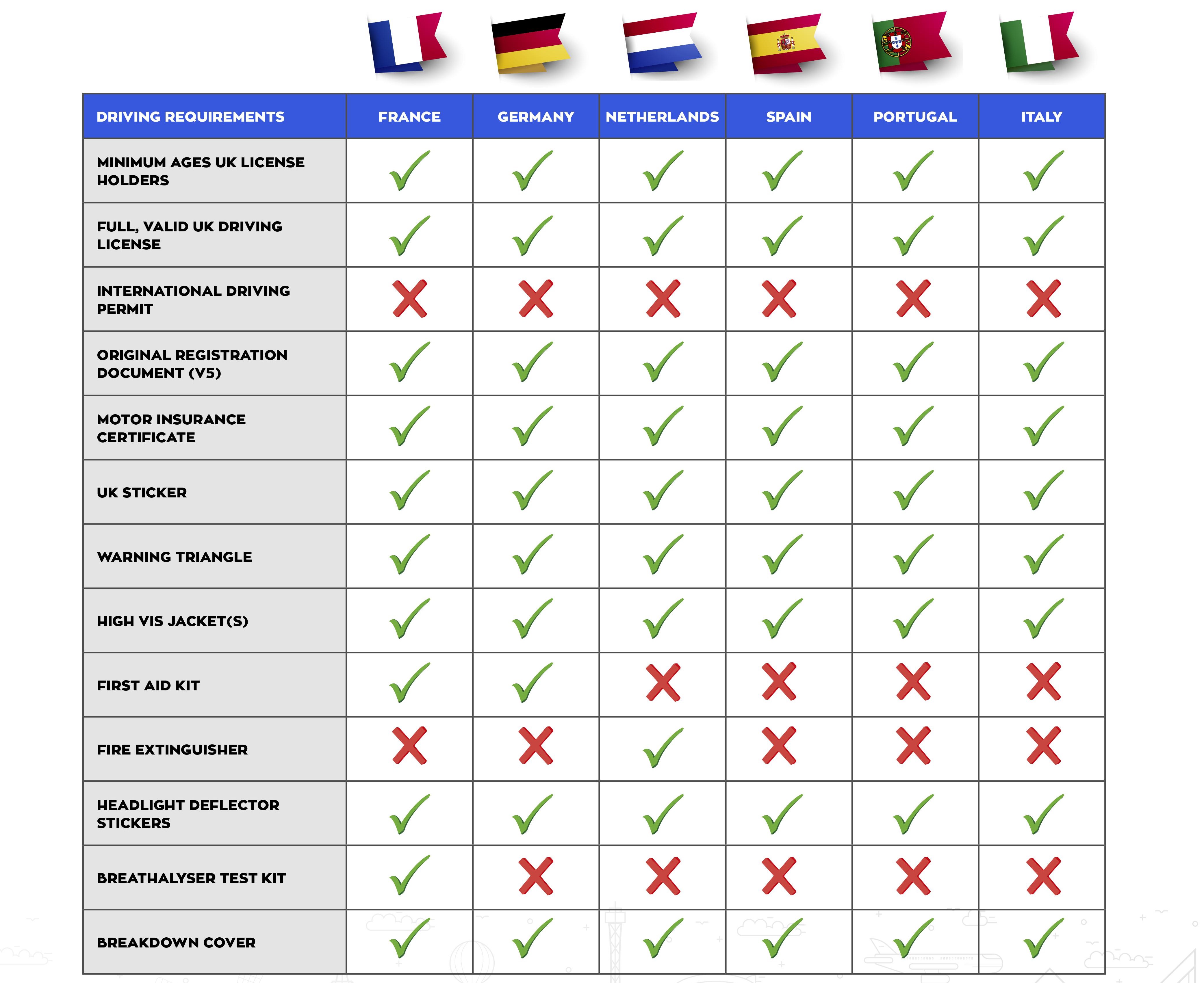 Driving requirements by country